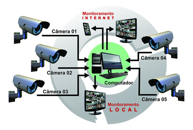 monitoramento